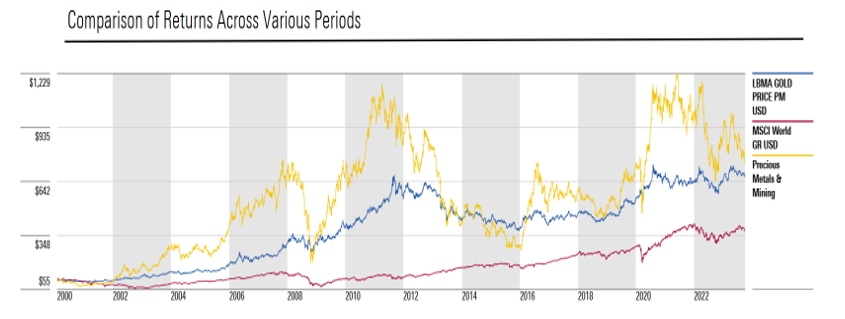 Performance of gold versus MSCI World